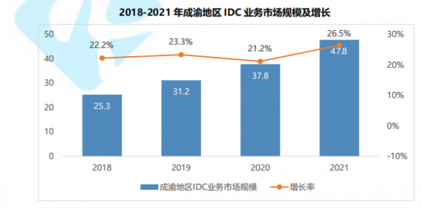 “东数西算”加持 成渝IDC市场将持续保持25%以上增速